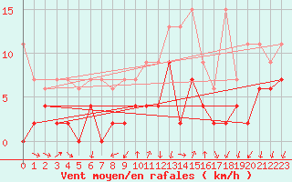 Courbe de la force du vent pour Grono