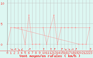 Courbe de la force du vent pour Lofer