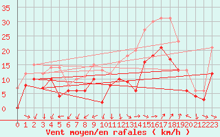 Courbe de la force du vent pour Istres (13)