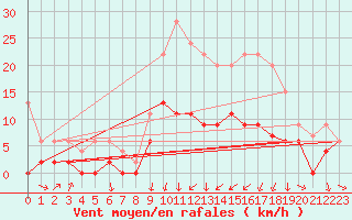 Courbe de la force du vent pour Colmar (68)
