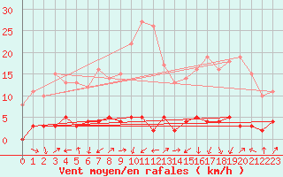 Courbe de la force du vent pour Chamonix-Mont-Blanc (74)