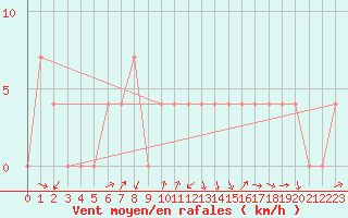 Courbe de la force du vent pour Aflenz