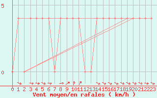 Courbe de la force du vent pour Saalbach