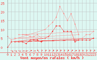 Courbe de la force du vent pour Grez-en-Boure (53)