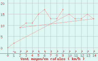 Courbe de la force du vent pour Walgett Airport