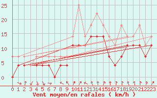 Courbe de la force du vent pour Skagsudde