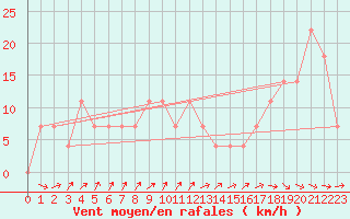 Courbe de la force du vent pour Mattsee