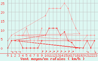 Courbe de la force du vent pour Amot