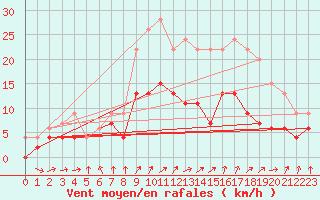 Courbe de la force du vent pour Chartres (28)