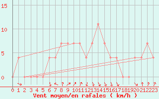 Courbe de la force du vent pour Kragujevac