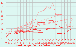 Courbe de la force du vent pour Alenon (61)