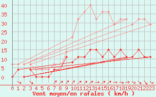 Courbe de la force du vent pour Trappes (78)