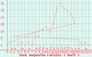 Courbe de la force du vent pour Siracusa