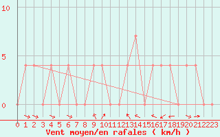 Courbe de la force du vent pour Weissensee / Gatschach