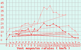 Courbe de la force du vent pour Dax (40)