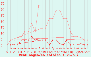 Courbe de la force du vent pour Padrn