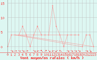 Courbe de la force du vent pour Kalwang