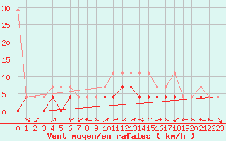 Courbe de la force du vent pour Waldmunchen