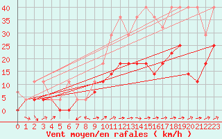 Courbe de la force du vent pour Muehlacker