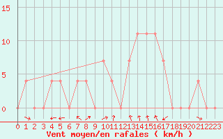Courbe de la force du vent pour Weissensee / Gatschach