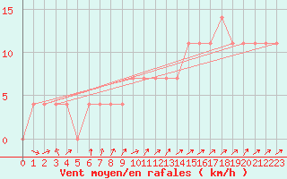 Courbe de la force du vent pour Kalmar Flygplats