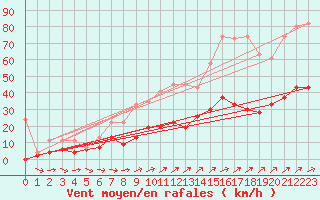Courbe de la force du vent pour Neuchatel (Sw)