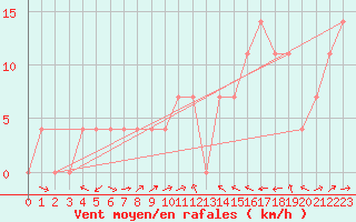 Courbe de la force du vent pour Weissensee / Gatschach