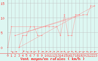 Courbe de la force du vent pour Ramsau / Dachstein