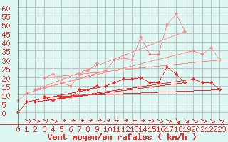 Courbe de la force du vent pour Le Bourget (93)