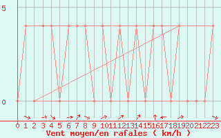 Courbe de la force du vent pour Windischgarsten