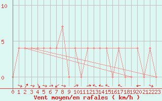 Courbe de la force du vent pour Murau