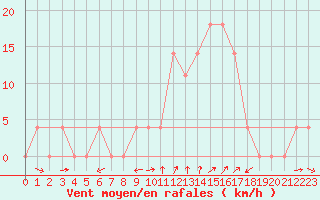 Courbe de la force du vent pour Kapfenberg-Flugfeld