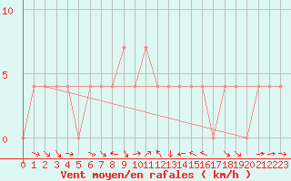 Courbe de la force du vent pour Josvafo