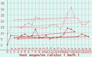 Courbe de la force du vent pour Auch (32)