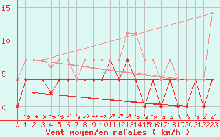 Courbe de la force du vent pour Ratece