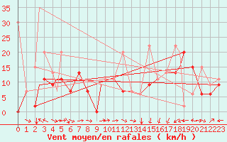 Courbe de la force du vent pour Ankara / Etimesgut