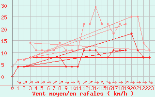 Courbe de la force du vent pour Albi (81)