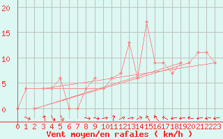 Courbe de la force du vent pour Somerset East