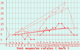Courbe de la force du vent pour Belfort (90)
