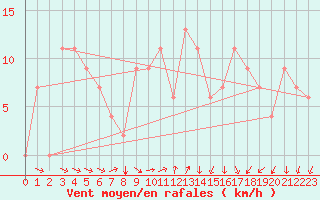 Courbe de la force du vent pour Kairouan