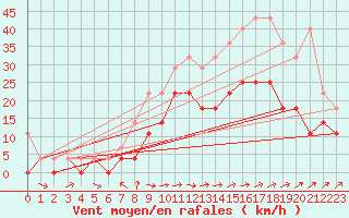 Courbe de la force du vent pour Voorschoten