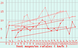 Courbe de la force du vent pour Lannion (22)