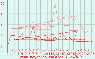 Courbe de la force du vent pour Chambry / Aix-Les-Bains (73)