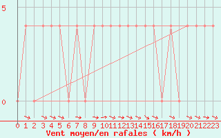 Courbe de la force du vent pour Saalbach