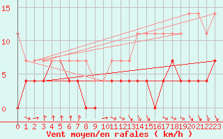 Courbe de la force du vent pour Hunge