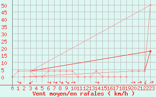 Courbe de la force du vent pour Krimml