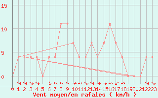 Courbe de la force du vent pour Saalbach