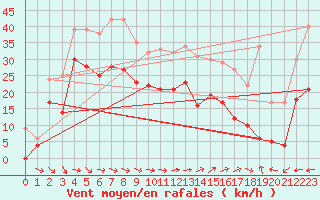 Courbe de la force du vent pour Ile du Levant (83)