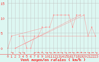 Courbe de la force du vent pour Saalbach