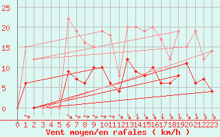 Courbe de la force du vent pour Romorantin (41)